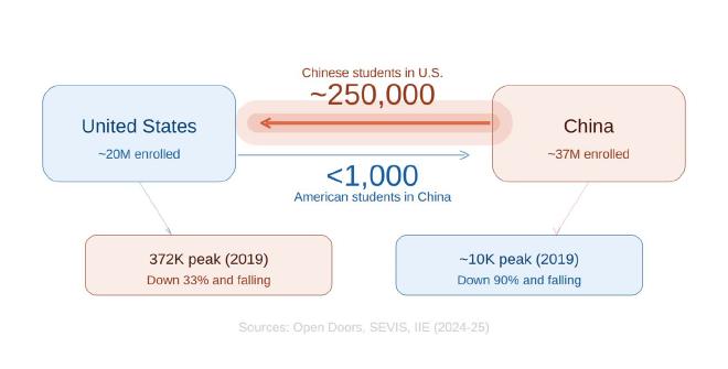 US-China international student flow imbalance