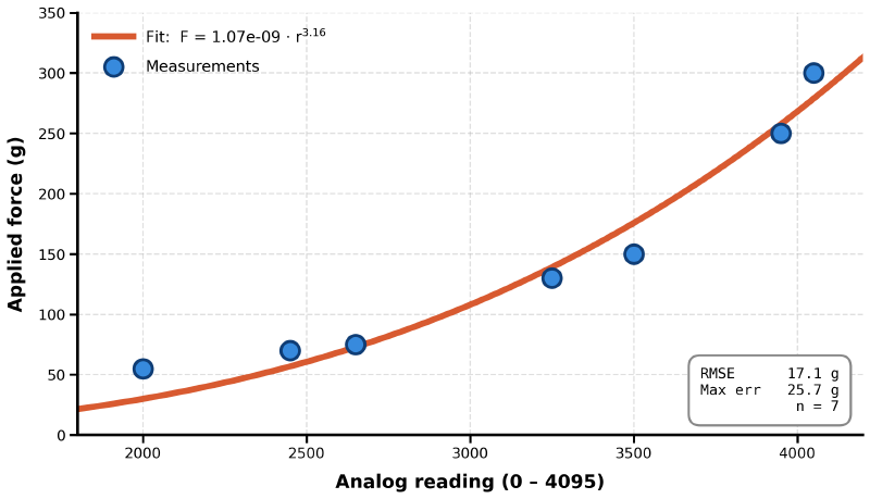 FSR calibration, applied force vs. analog reading with power-law fit